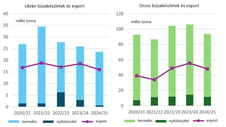 orosz ukrán búza termés export