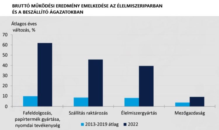 profitéhség élelmiszeripar mezőgazdaság