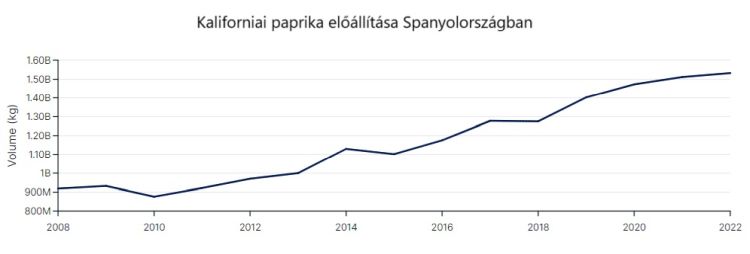 producción española de pimiento