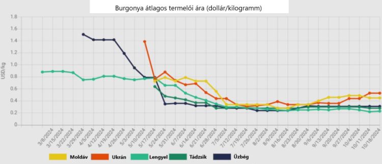 ukrán krumpli ára