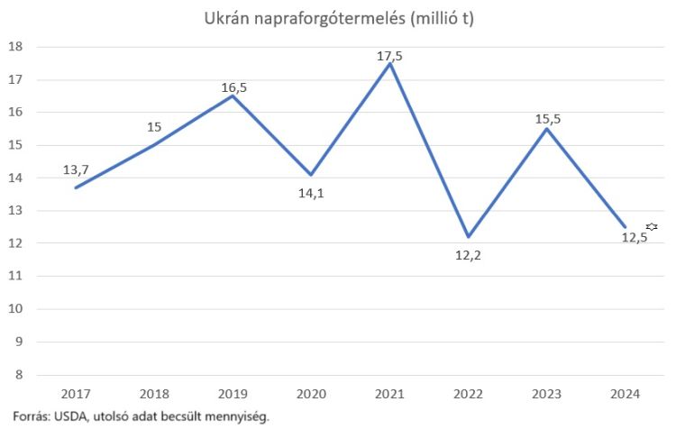  ukrán napraforgó termés