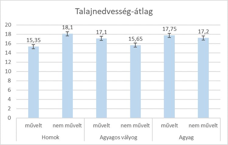 intevnízven művel és műveletlen talajok nedvességtartalma