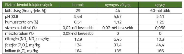 három hazai talajféleség vizsgálati adatai