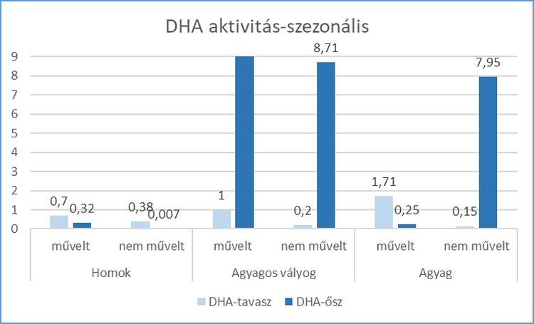 Intenzíven művelt és nem művelt talajok dehidrogenáz-enzim-aktivitása