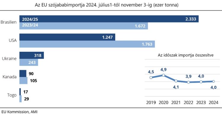 EU szójaimport