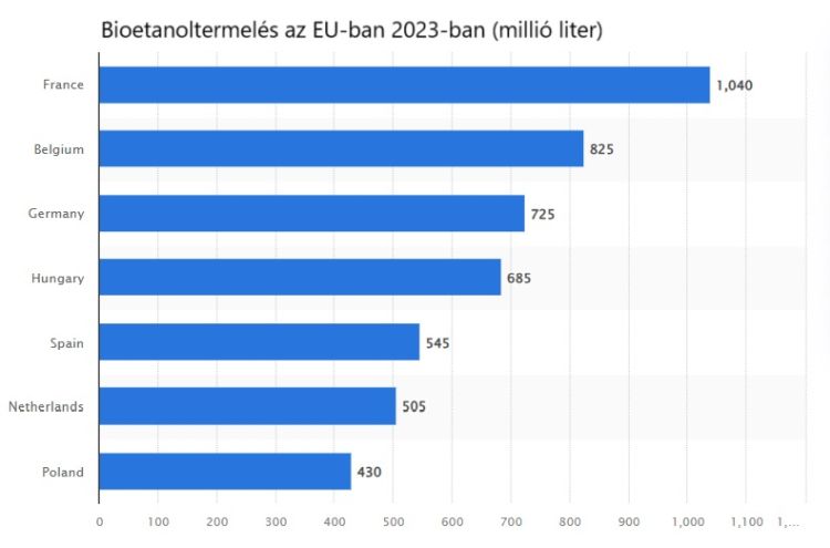  etanol termelés EU