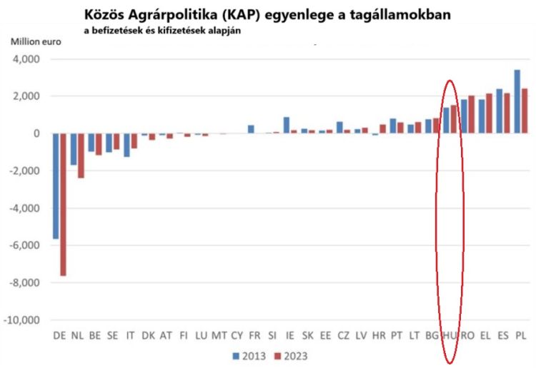 KAP egyenleg a tagállamokban