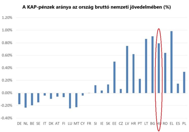 KAP és az ország nemzeti jövedelme