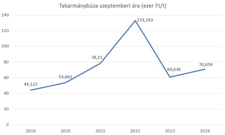 takarmánybúza ára