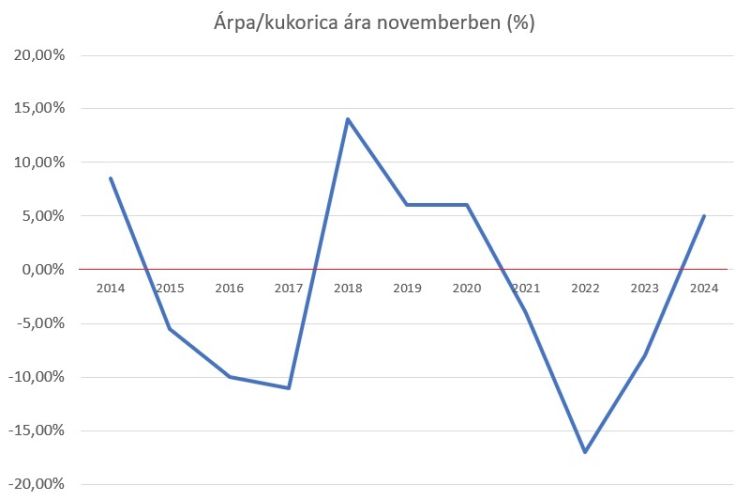 árpa-kukorica ára