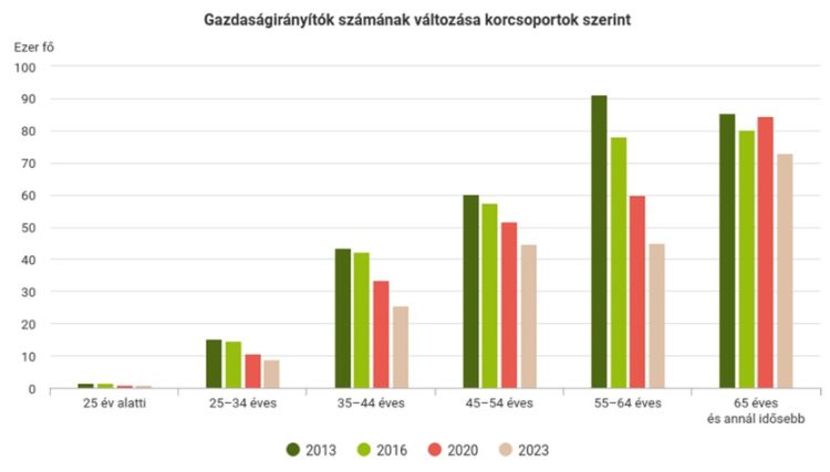 életkor mezőgazdaság