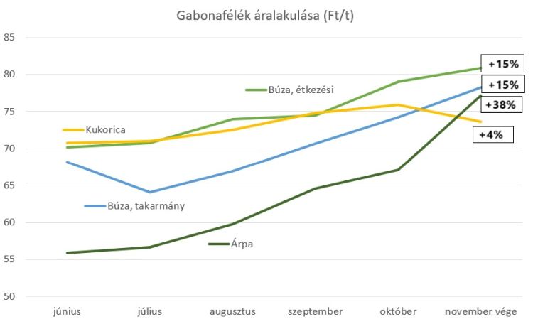 gabonafélék ára