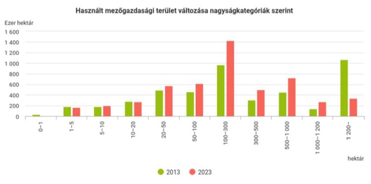 üzemenkénti mezőgazdasági terület