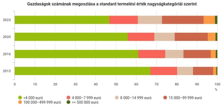 üzemméret mezőgazdaság