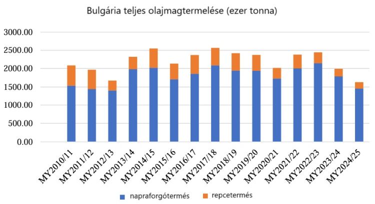 Bulgária olajmag termelés