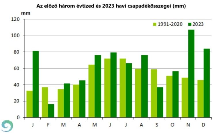 havi csapadékösszegek