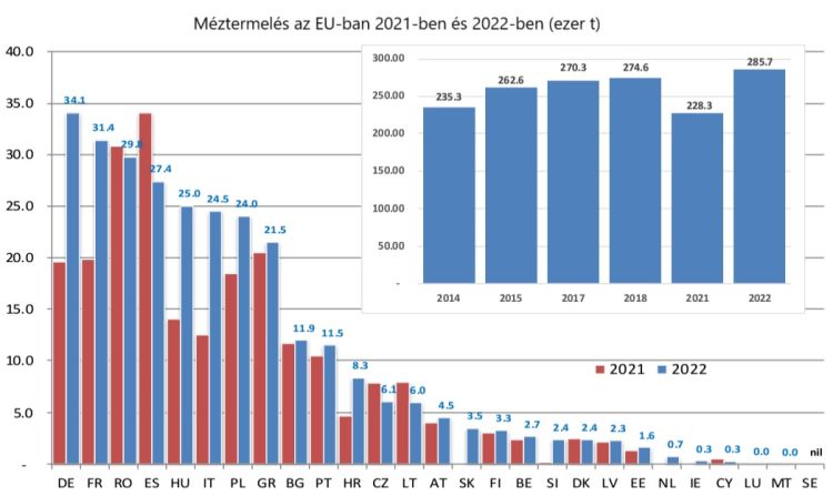 Méztermelés az EU-ban