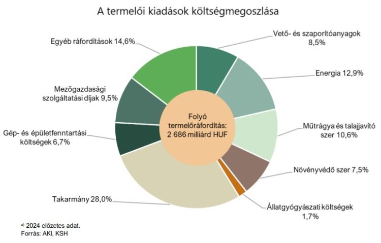 mezőgazdasági termelés költség megoszlás