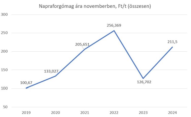 napraforgó ára