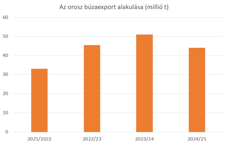 orosz búza export