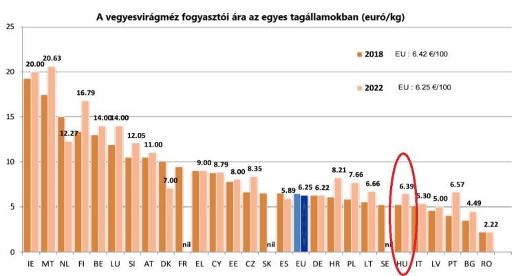 vegyesvirágméz nagykerára EU