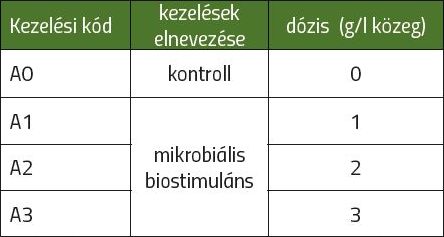 A kezelési protokoll megosztása dózisonként