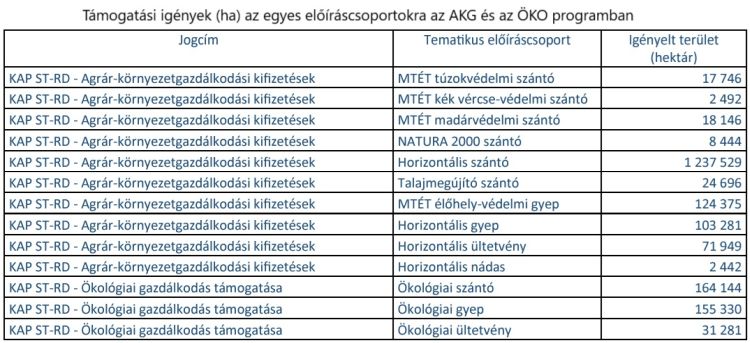 AKG ÖKO támogatási igény