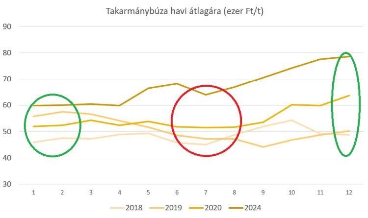 búza havi átlagára