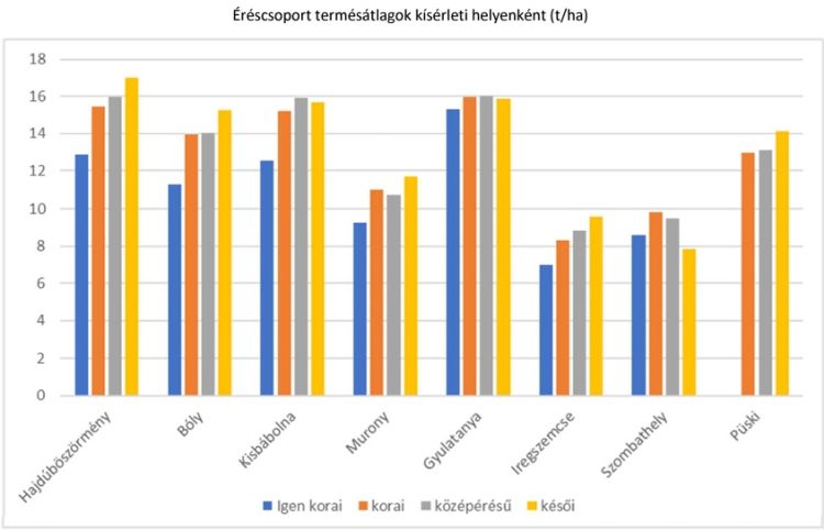 kukorica kísérleti helyszínek