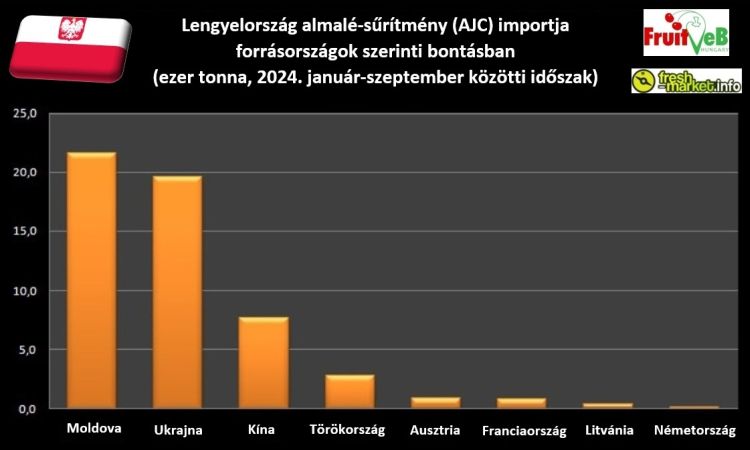 lengyel almalésűrítmény import