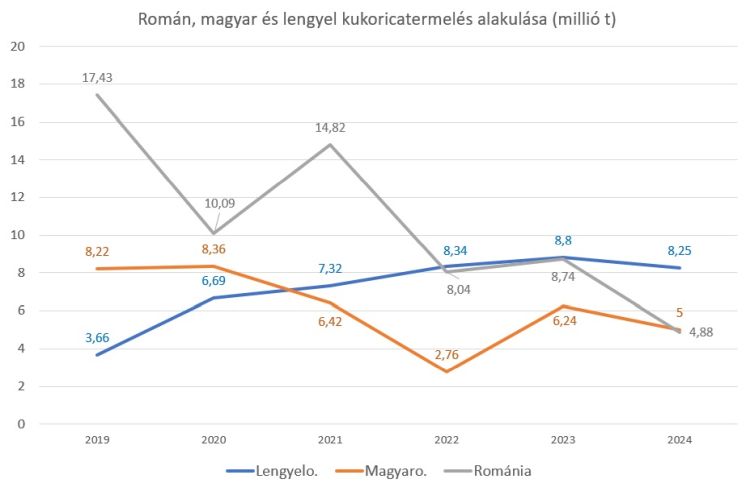 román, magyar, lengyel kukoricatermelés