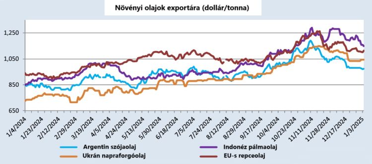  növényi olajok exportára