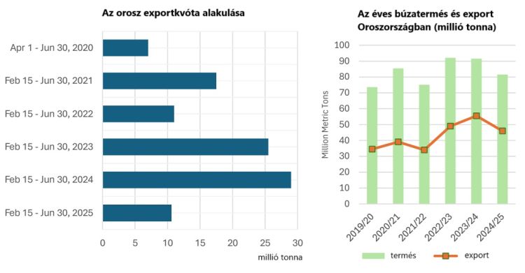 orosz búza termelés export