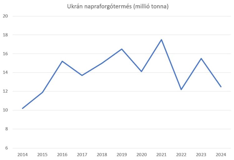 ukrán napraforgótermés