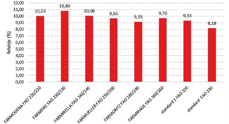  szemtermés fehérjetartalma