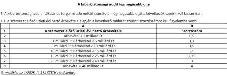  kiberbiztonsági audit