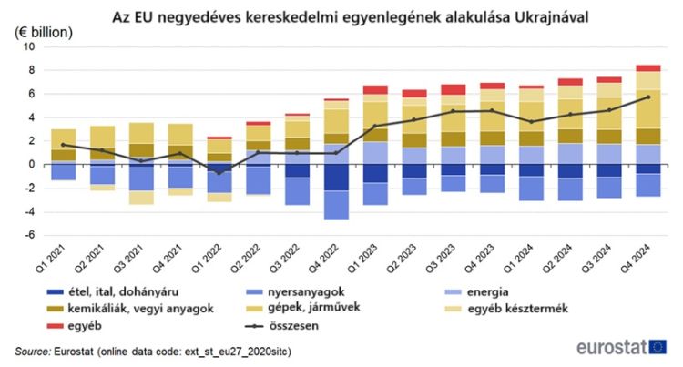 EU Ukrajna kereskedelem