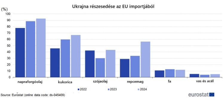 EU import Ukrajnából