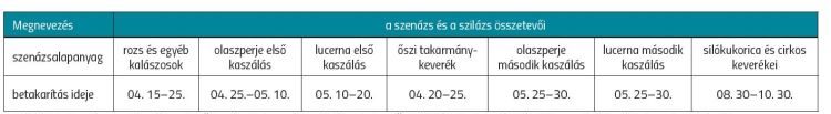 Szenázs/szilázs összetevői