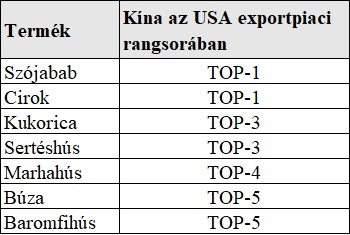 Kína az USA exportpiacán