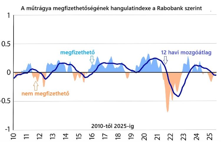 műtrágya megfizethetősége