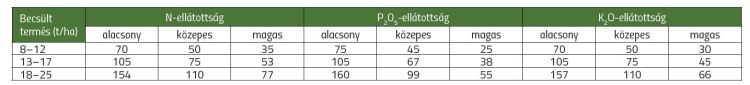 fajlagos tápanyagigény