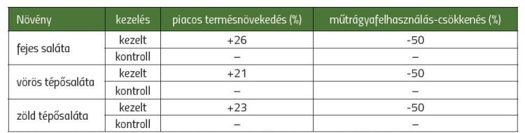 termésnövekedés a műtrágya függvényében