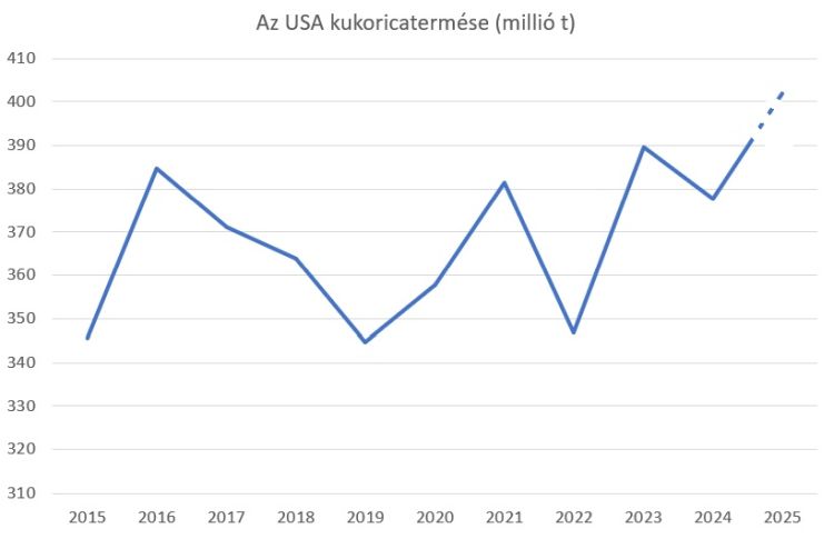 USA kukoricatermés