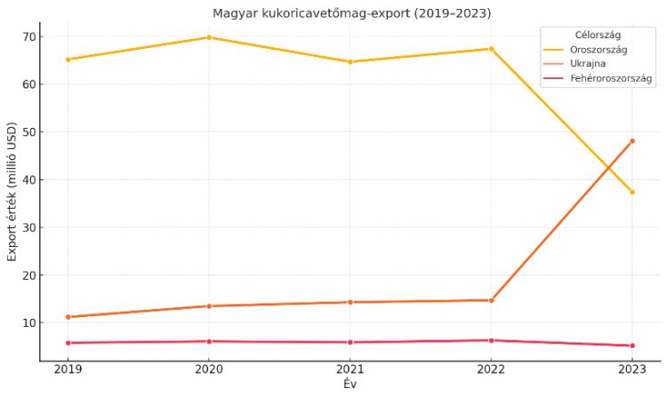 magyar kukoricavetőmag export