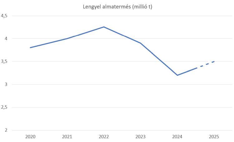 lengyel alma termés