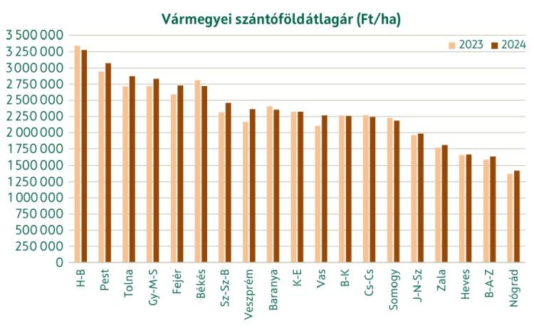 szántók vármegyei átlagára