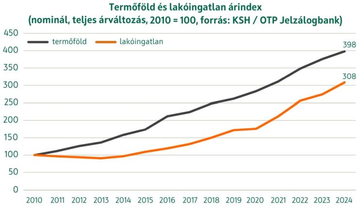 termőföld árindex