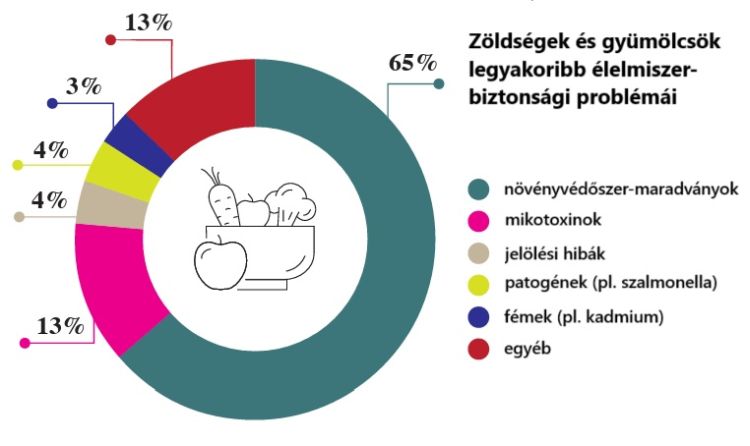 zöldség gyümölcs élelmiszer kockázat