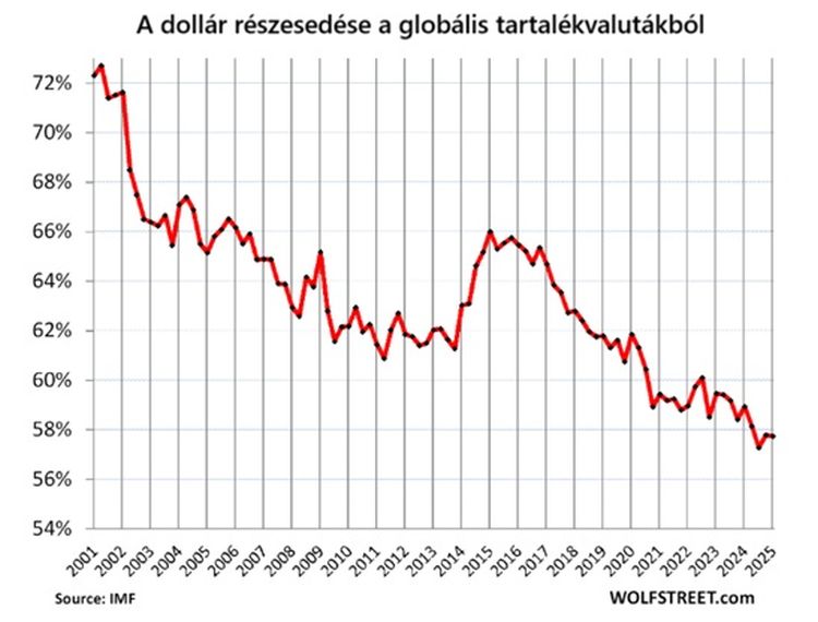 dollár globális valutapiaci részesedése